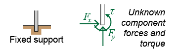 Reaction forces for fixed supports