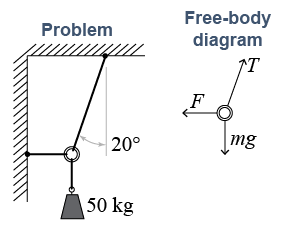 Free body diagram of a mass held by two chains