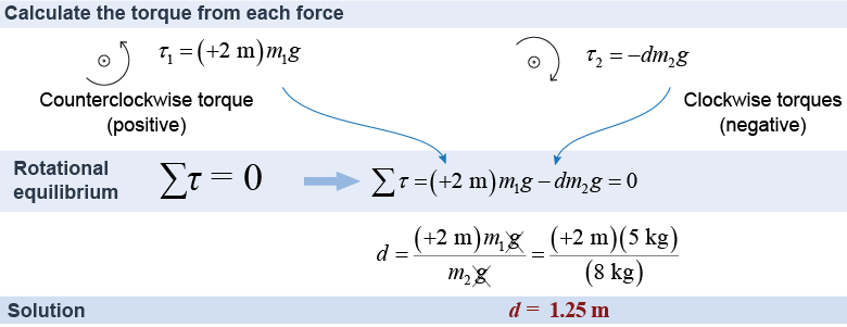 How to calculate torque to solve equilibrium problems