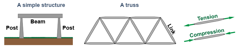 Post-and-beam structure and a truss