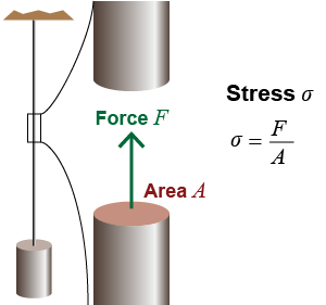 Stress is force divided by area and has units of pressure
