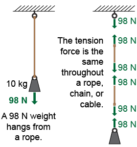 Tension force is the same throughout a rope, chain, or cable