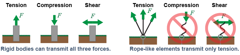 Tension, compression, and shear for rigid and flexible materials