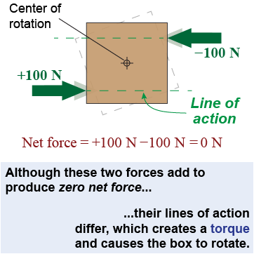 Torque is created by forces that act to twist or rotate an object