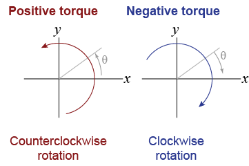 Counterclockwise torque is a positive torque in the sign convention