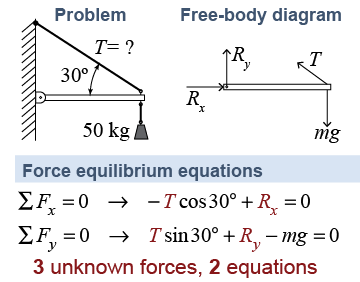 Can this problem be solved using force equilibrium?