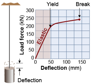 Yield limit and breaking point for a stretched steel cable