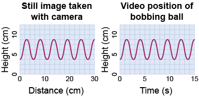 Still image of water waves and video position of a ball bobbing up and down