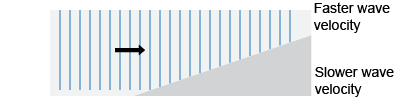 How do plane waves refract from this boundary between two materials?