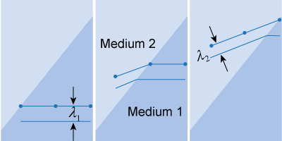 Two parallel wavefronts meeting a boundary between two media