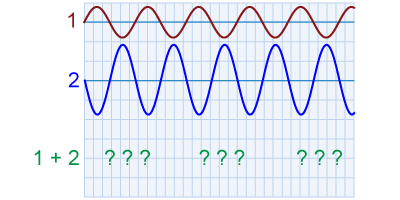 What will the sum of the two waves look like?