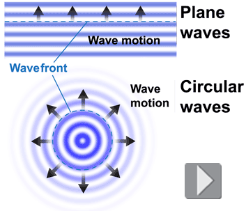 Wavefronts in plane waves and circular waves