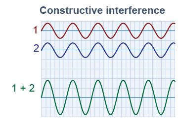 Constructive interference of waves