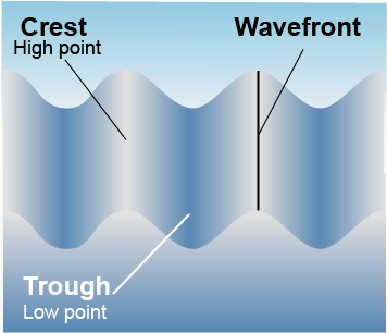 Crest, trough, and wave front