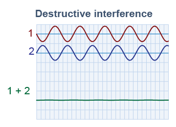 Destructive interference of waves