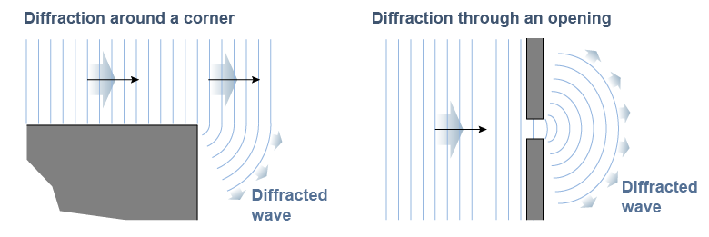 How diffraction works