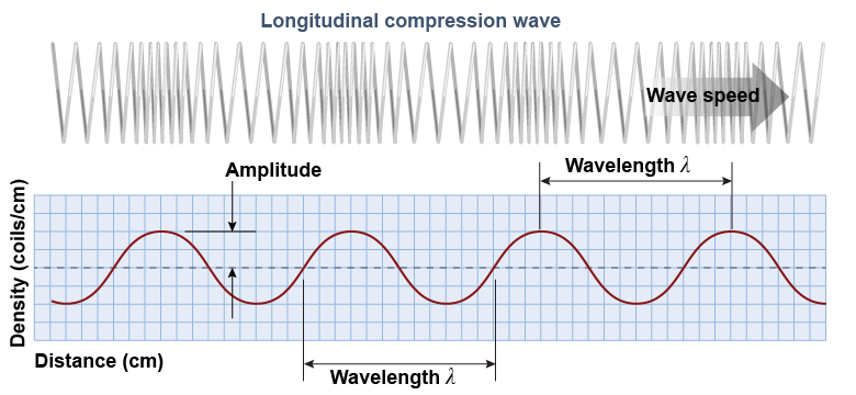 Longitudinal compression wave