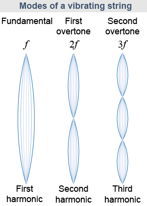 Modes of a vibrating string