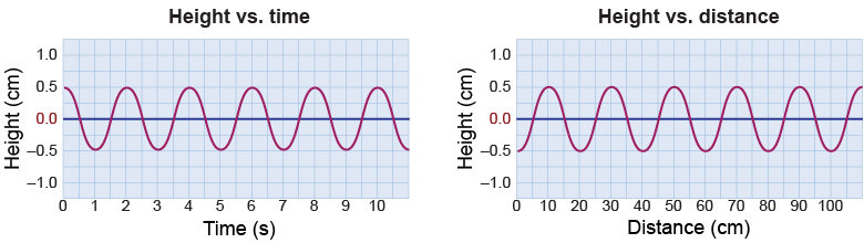 Height versus time and height versus distance for a transverse wave