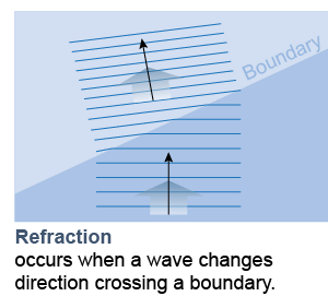 Refraction at an angled boundary