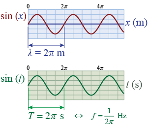 The sine function describes wave motion