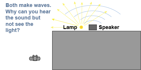 Can you see light or hear sound around a corner?