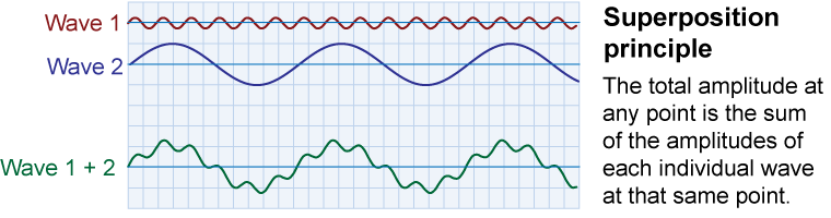 The superposition principle for waves