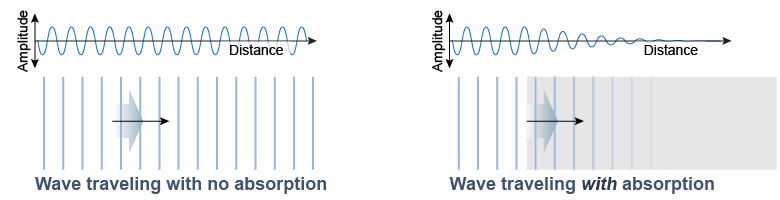 Absorption of a wave