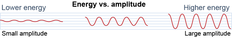 Energy versus amplitude for a wave