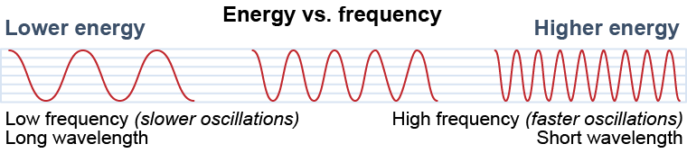 Energy versus frequency for a wave