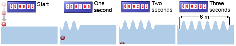 Measuring the speed of a wave