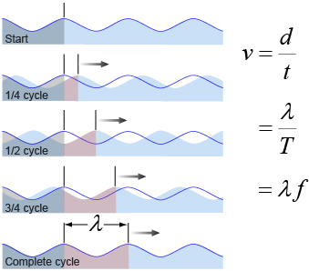 Speed, frequency, and wavelength for a wave