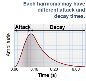Each harmonic in a musical note can have different attack and decay times