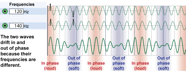 Two waves of slightly different frequencies will exhibit beats