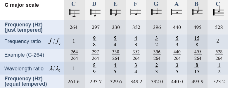 Frequencies for notes in just tempered and equal tempered scales