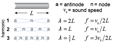 Nodes, antinodes, wavelengths, and frequencies for standing waves in a pipe