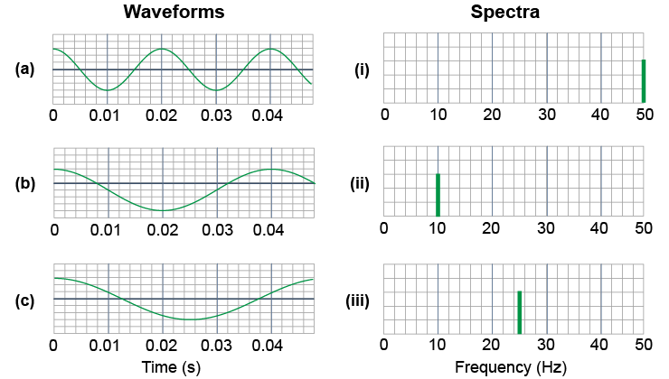 Match the waveforms with the spectra