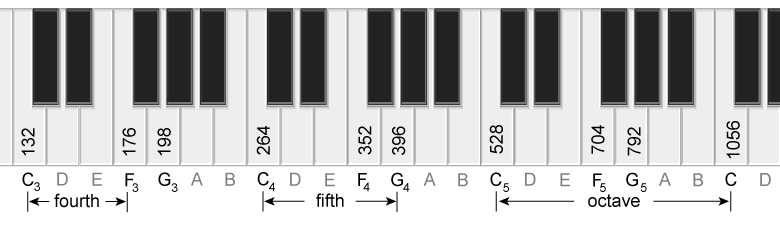 Keyboard with frequencies for some notes