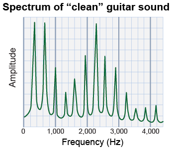 Spectrum of “clean” guitar sound