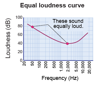 Equal loudness curve for human hearing