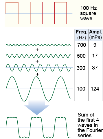 Creating a square wave by combining multiple frequencies