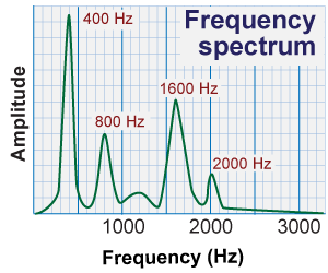 Example of a frequency spectrum
