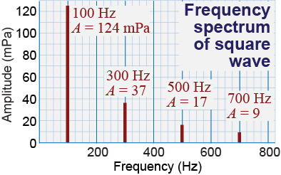 Frequency spectrum for a square wave showing peaks at 100, 300, 500, and so on hertz