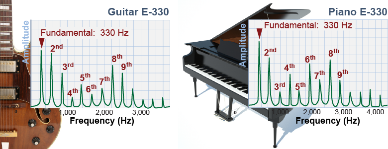 Frequency spectrum for a guitar and piano sounding the same note