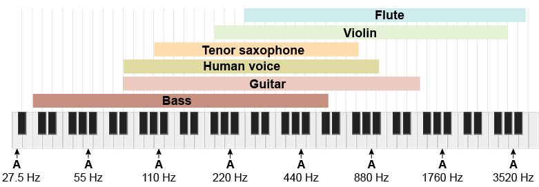 Frequency ranges for various musical instruments