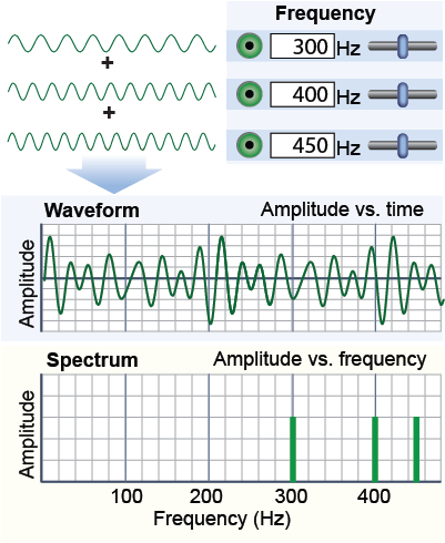 Multi-frequency sound waves come from the superposition of individual sound waves