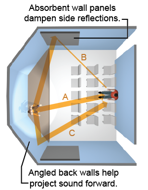 How sounds reach the listener in an auditorium