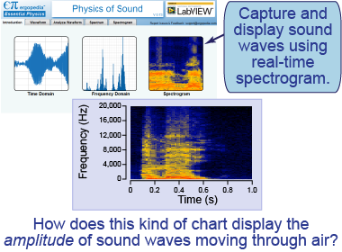 Generate a real-time spectrogram using the <i>Physics of Sound</i> virtual instrument