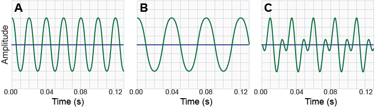 Three amplitude versus time graphs for sound waves