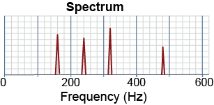 Spectrum of a musical sound with some parts missing